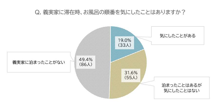 「義実家でのお風呂の順番」どうしてる?モヤモヤしていることも聞いてみました