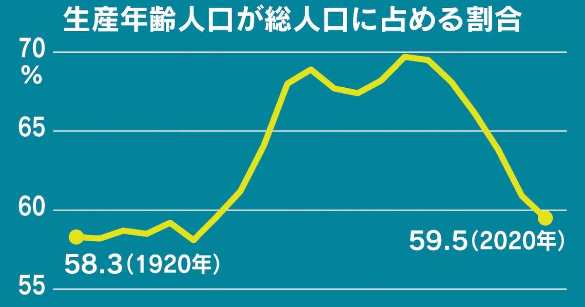 生産年齢人口、ピークの95年比13.9%減　国勢調査確定値: 日本経済新聞
