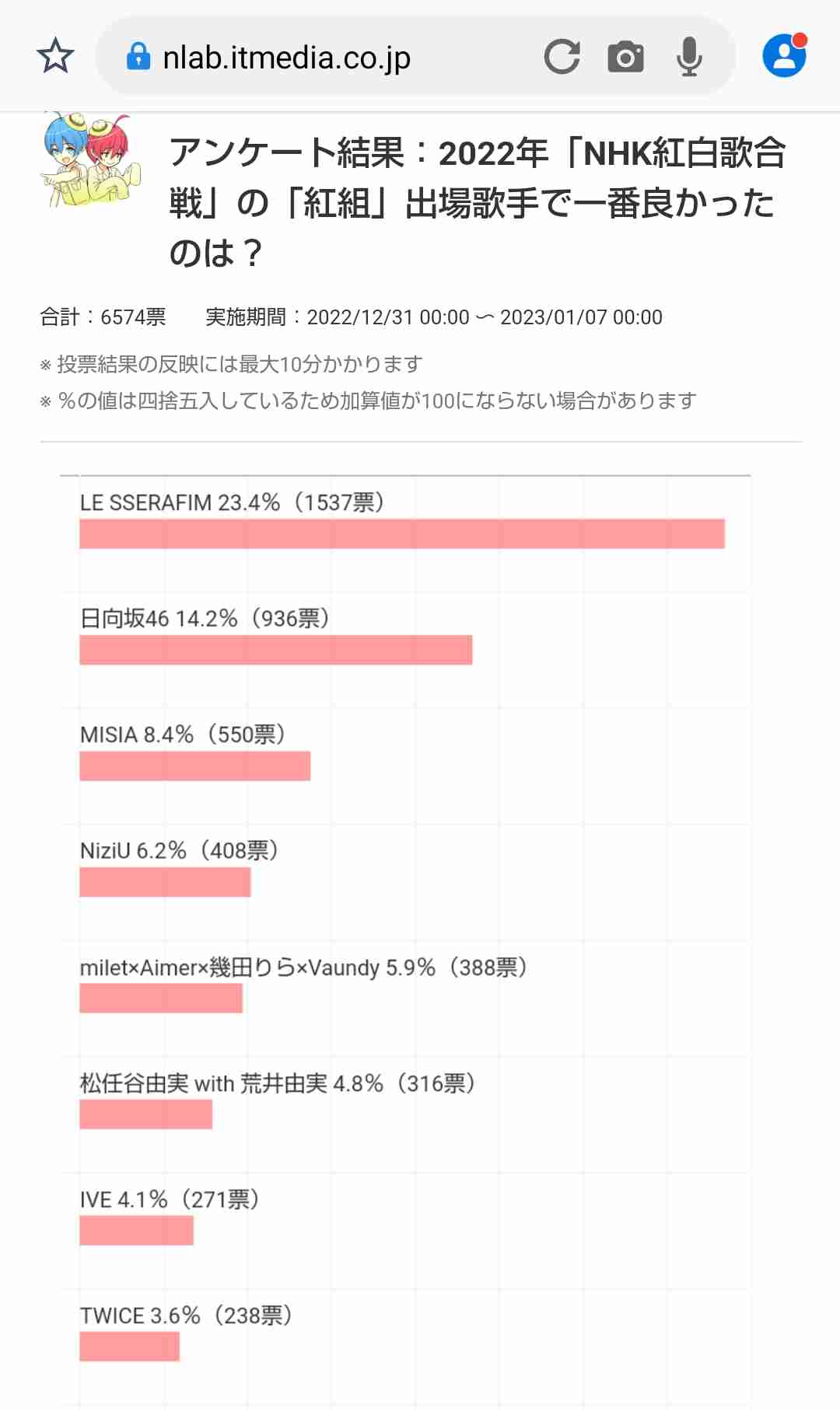 「紅白」第2部視聴率は35・3％　前年1P上回り歴代最低は回避　配信全盛時代　40％割れは8度目