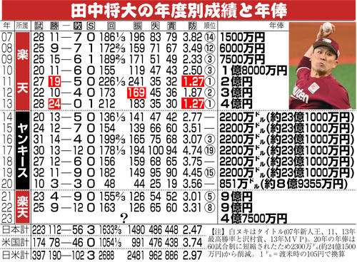【楽天】田中将大4億2500万円ダウン、4億7500万円更改　史上2位大幅減「ふがいないシーズン」