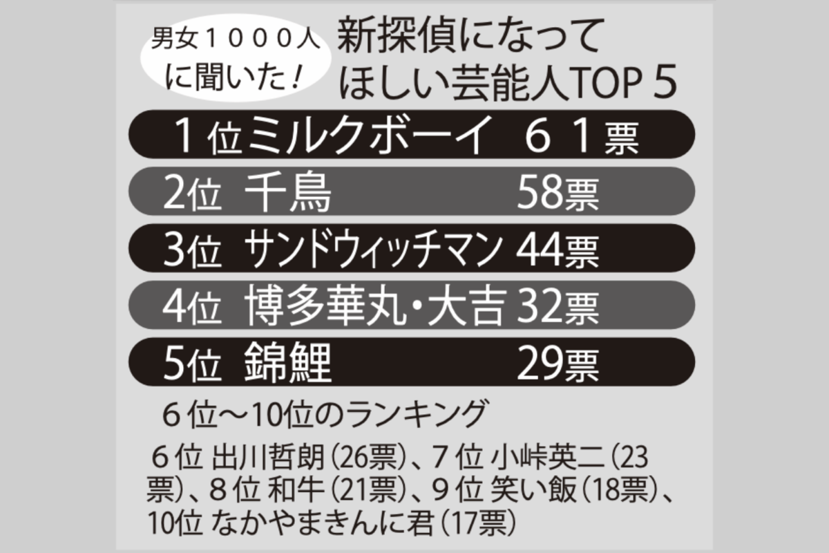 『探偵！ナイトスクープ』卒業のハライチ・澤部、たむらけんじ、銀シャリ・橋本の後任は？1000人に聞いた“新探偵”になってほしいランキングTOP5