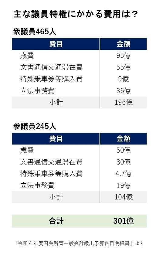 議員特権は300億円以上、「第3の給与」も　岸田自民の増税発言が「身を削れ」と批判される理由