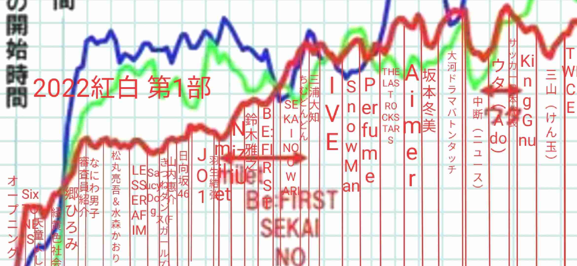 「紅白」第2部視聴率は35・3％　前年1P上回り歴代最低は回避　配信全盛時代　40％割れは8度目