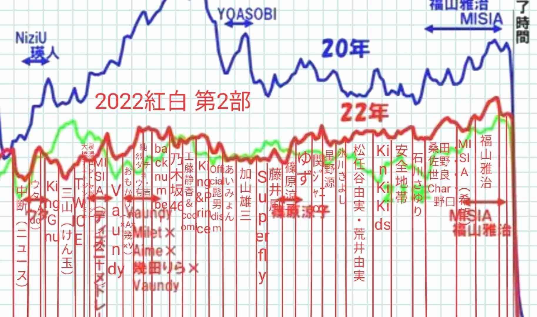 「紅白」第2部視聴率は35・3％　前年1P上回り歴代最低は回避　配信全盛時代　40％割れは8度目