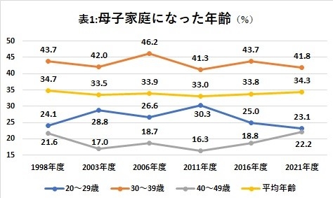 年収272万円、養育費は月5万円、42歳で子どもは1～2人…平均的な母子家庭のリアル過ぎる姿