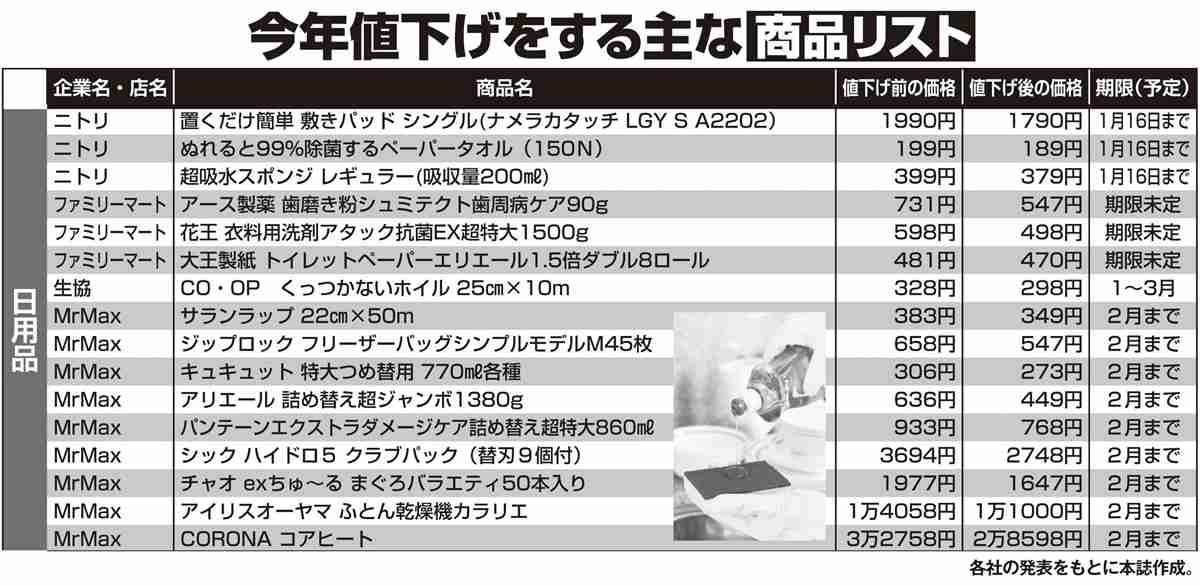 値上げラッシュの中であえて「値下げ」する企業 生協は「宅配利用増を還元」