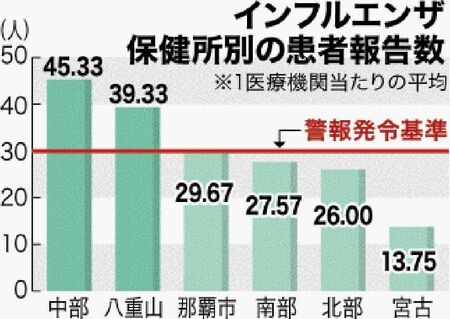 今年に入って全国初　沖縄にインフル警報　14歳以下が突出65％　小中高28学級が閉鎖（沖縄タイムス） - Yahoo!ニュース