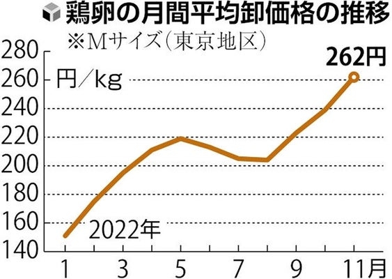鳥インフル、殺処分数最多=全国1000万羽へ―茨城で大規模感染、宮崎でも疑い事例