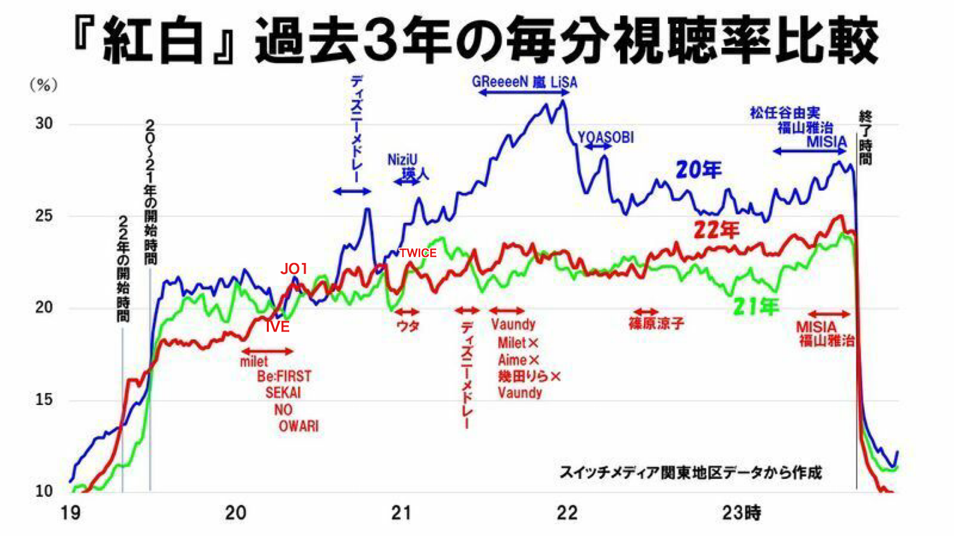 「紅白」第2部視聴率は35・3％　前年1P上回り歴代最低は回避　配信全盛時代　40％割れは8度目