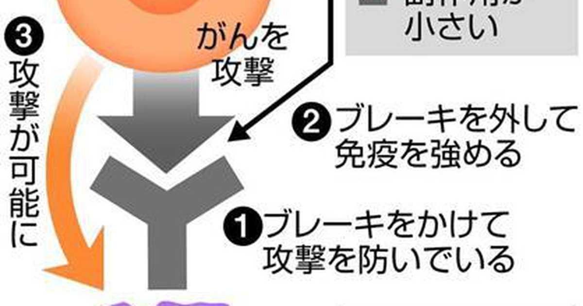 逆転の発想　がん治療の新時代開く　本庶佑氏ノーベル賞（1/2ページ） - 産経ニュース