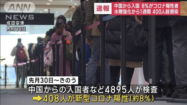 中国からの入国者400人以上がコロナ陽性　水際強化後1週間の空港検疫で（テレビ朝日系（ANN）） - Yahoo!ニュース