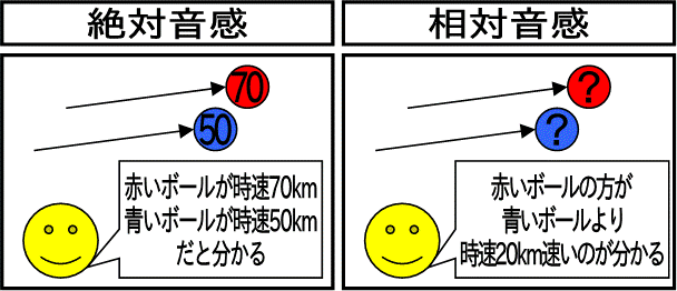 絶対音感相対音感お持ちの方