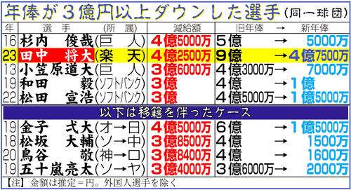 【楽天】田中将大4億2500万円ダウン、4億7500万円更改　史上2位大幅減「ふがいないシーズン」