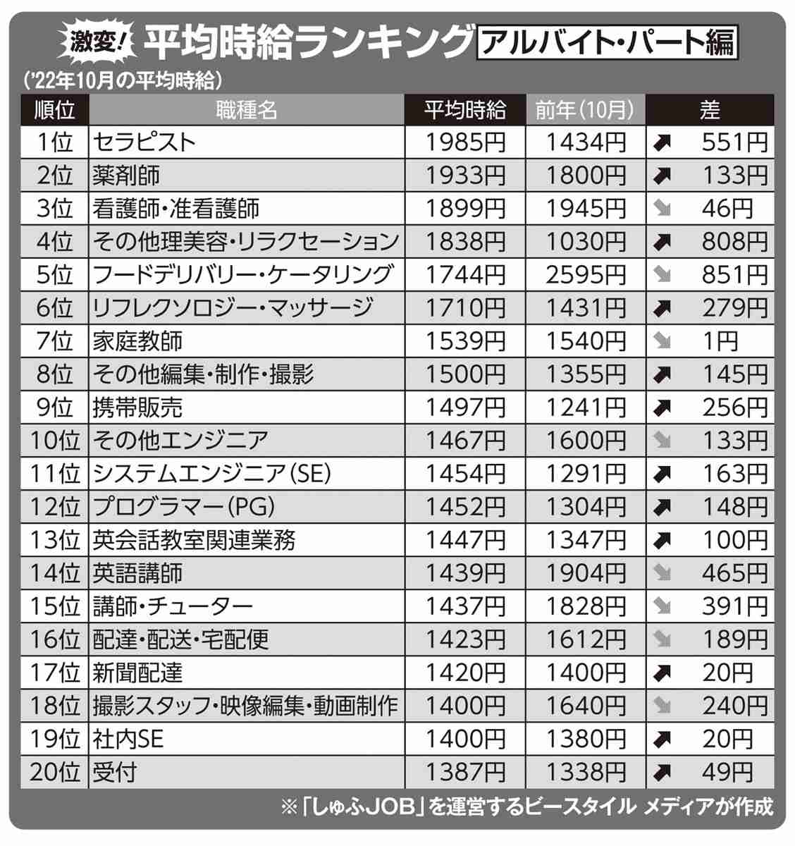 主婦の求人はコロナ禍以前の水準に復活 経理経験者の時給は上昇、正社員募集も増加