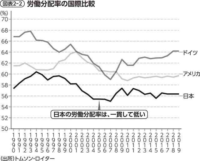日本の給料はもはや「先進国の