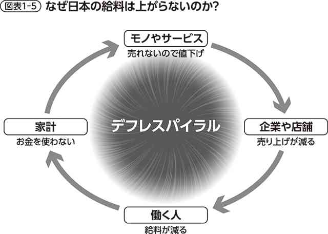 日本の給料はもはや「先進国の