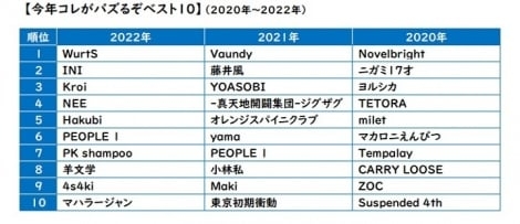 「2023年コレがバズるぞ！BEST10」発表 引っ張りだこのガールズバンド・Chilli Beans.が1位に