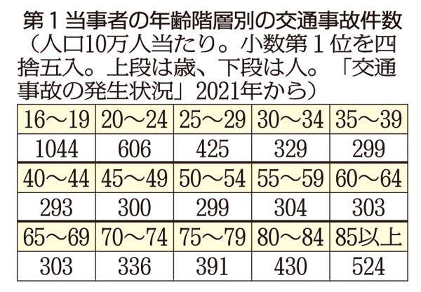 健康なら高齢者はクルマの運転を続けるべし 免許返納で「要介護リスク」が8倍に｜日刊ゲンダイDIGITAL