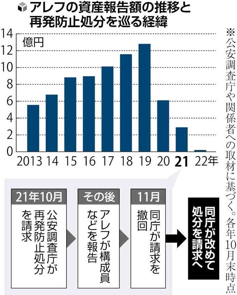 アレフの報告資産12.8億円、3年で2000万円に激減…報告不十分で「処分」再請求へ