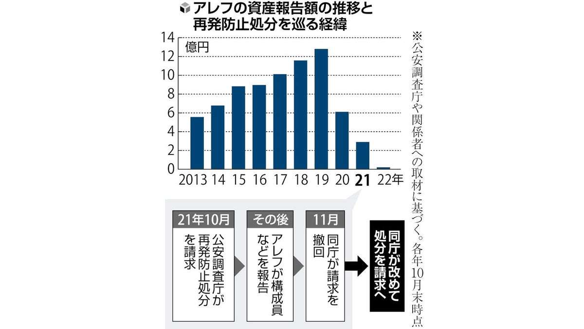 アレフの報告資産１２・８億円、３年で２０００万円に激減…報告不十分で「処分」再請求へ : 読売新聞オンライン