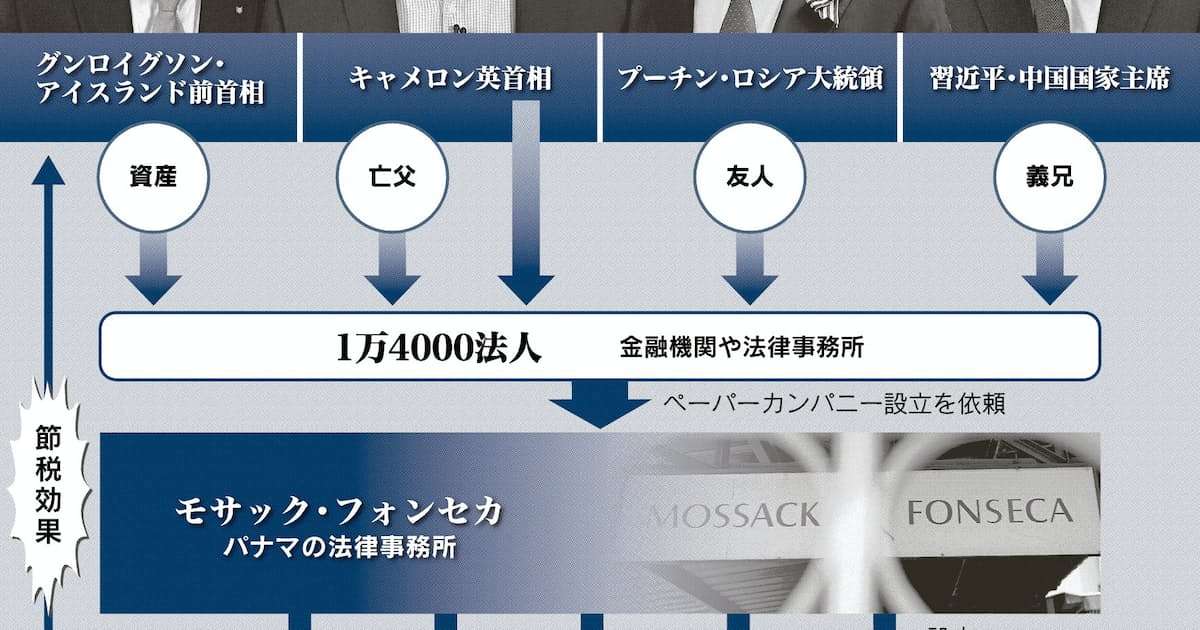 「パナマ文書」世界揺るがす: 日本経済新聞