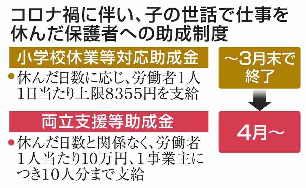 コロナ休校助成が終了、別制度に　支援内容を縮小、厚労省（共同通信） - Yahoo!ニュース