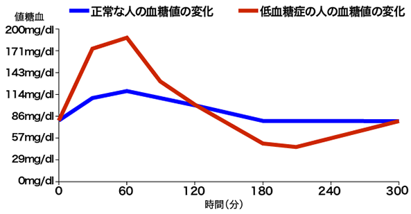 機能性低血糖