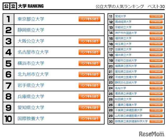 国公私立ベスト30「大学人気ランキング」2022年12月版