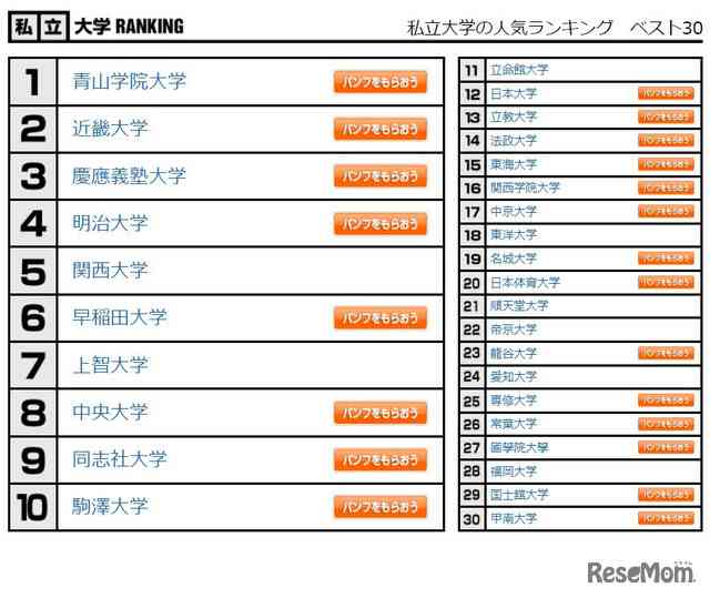 国公私立ベスト30「大学人気ランキング」2022年12月版