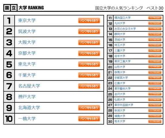 国公私立ベスト30「大学人気ランキング」2022年12月版