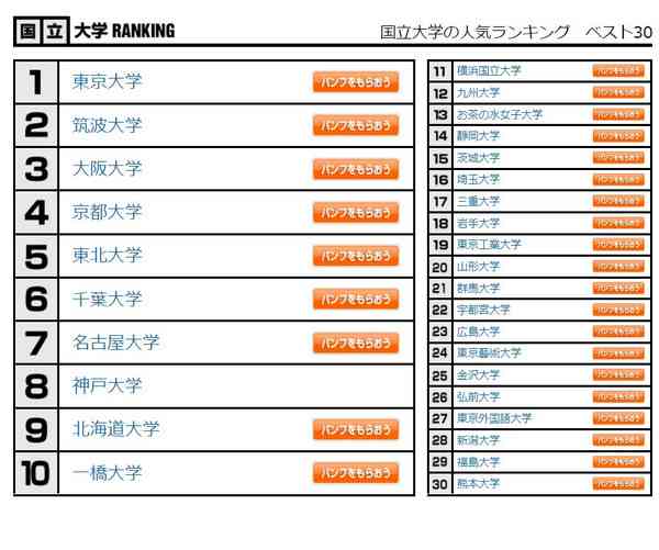 国公私立ベスト30「大学人気ランキング」2022年12月版 | リセマム