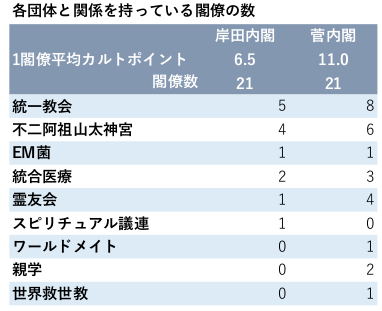 やや日刊カルト新聞: 岸田内閣、カルト度が大幅減　専門家は「安倍・菅内閣がひどすぎただけ」
