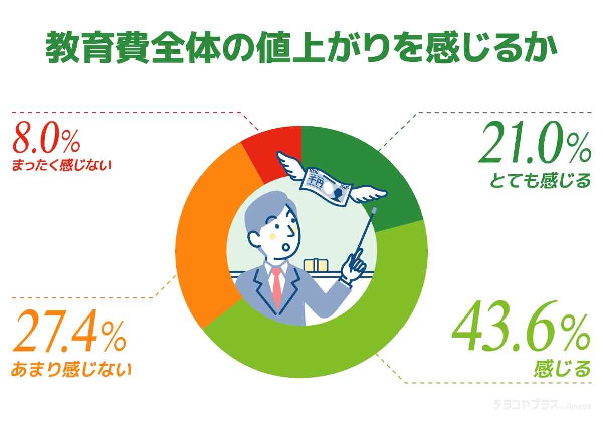 小中学生の保護者500人が回答　値上げされた“学校教育費”　2位は「部活費」、1位は？