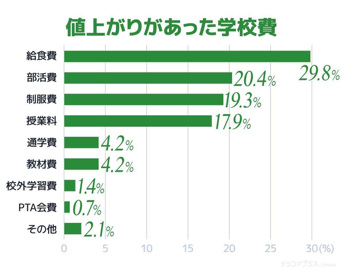 小中学生の保護者500人が回答　値上げされた“学校教育費”　2位は「部活費」、1位は？