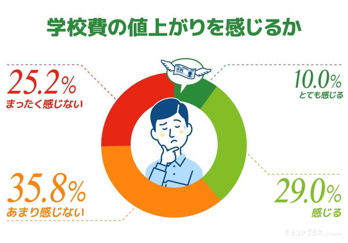 小中学生の保護者500人が回答　値上げされた“学校教育費”　2位は「部活費」、1位は？