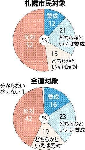 2030年冬季五輪招致　札幌市民の67％が「反対」　本紙世論調査