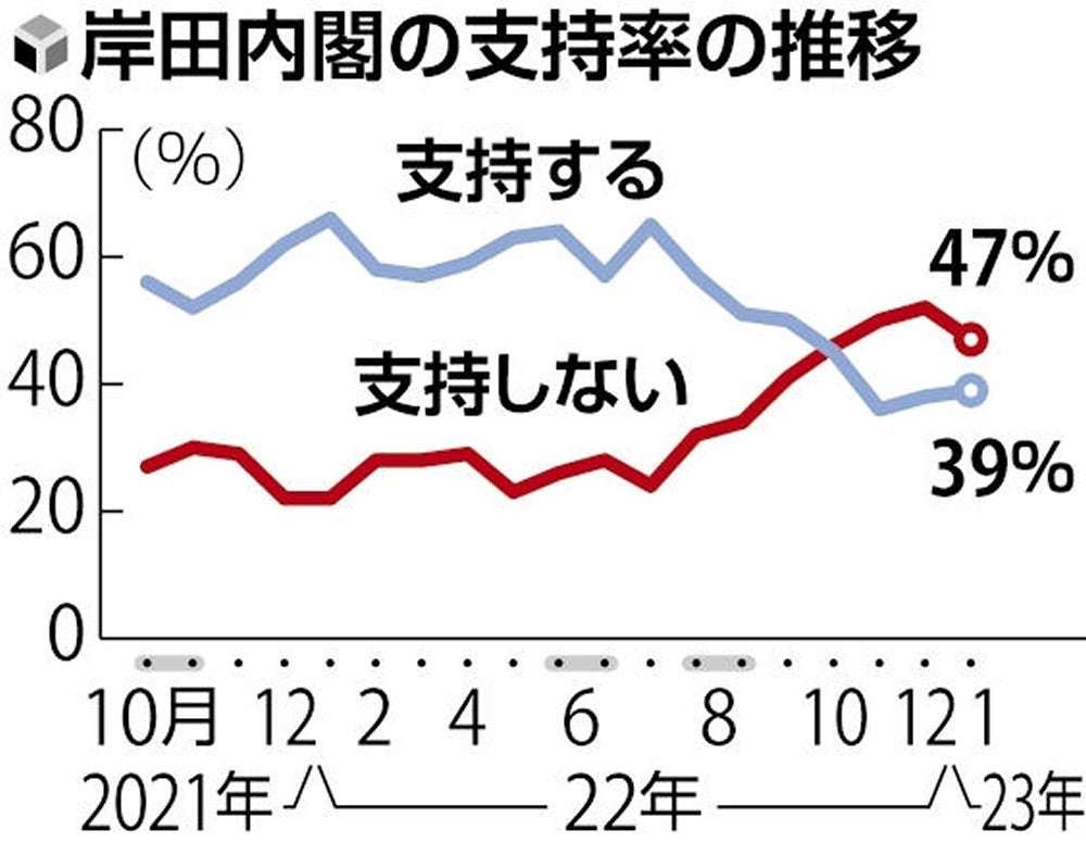 岸田内閣支持率横ばい39%、不支持47%…読売世論調査