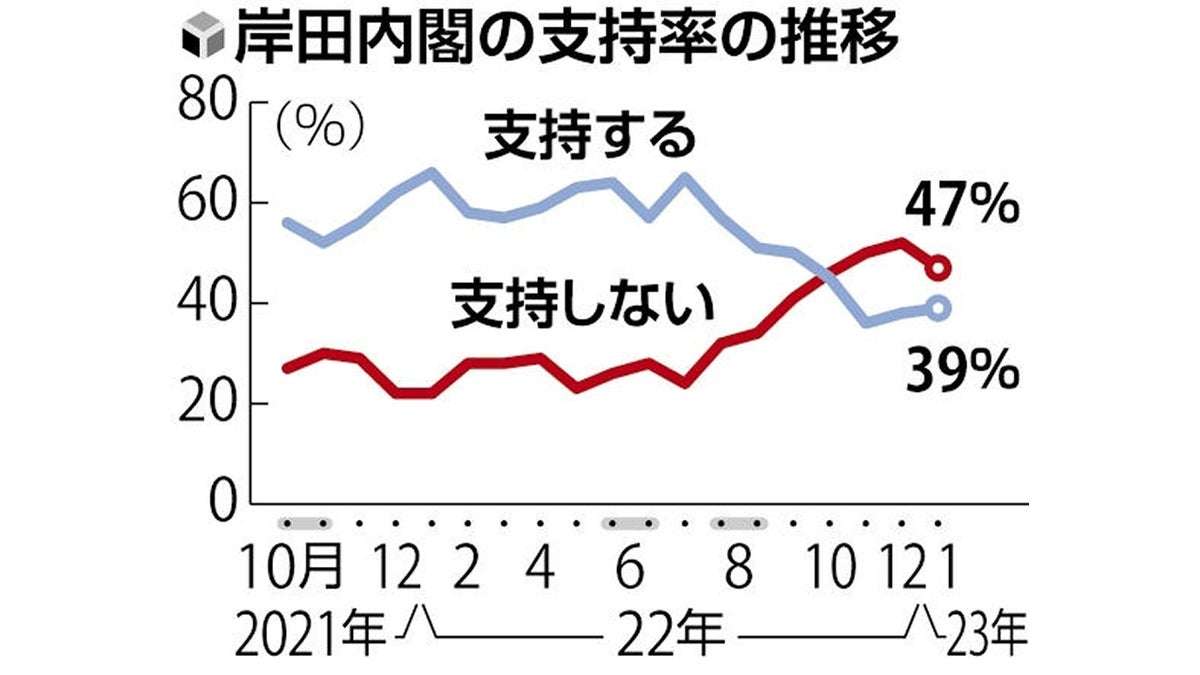 内閣支持横ばい３９％、不支持４７％…読売世論調査：写真 : 読売新聞オンライン