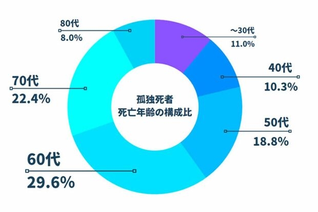平均年齢は61歳「女性の孤独死」が増加、ペット同士での共食いに尿入りのペットボトル、発見されずに数か月…おぞましい現場