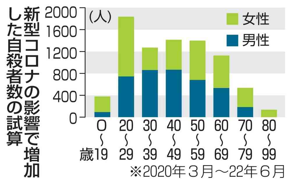 コロナの影響、自殺者8千人増　20代女性が最多、東大試算（共同通信） - Yahoo!ニュース