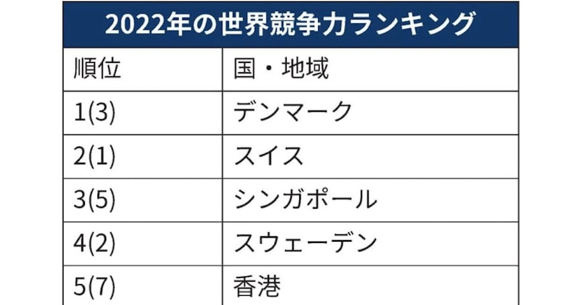 世界競争力、デンマークが首位　日本は過去最低の34位: 日本経済新聞