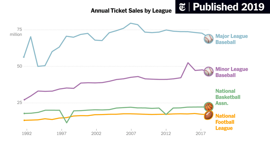 How Popular Is Baseball, Really? - The New York Times