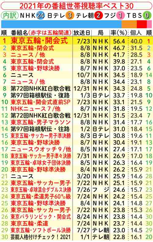 2022年年間視聴率30傑　年間トップはサッカーW杯日本―コスタリカ戦　芸能では紅白後半がトップ