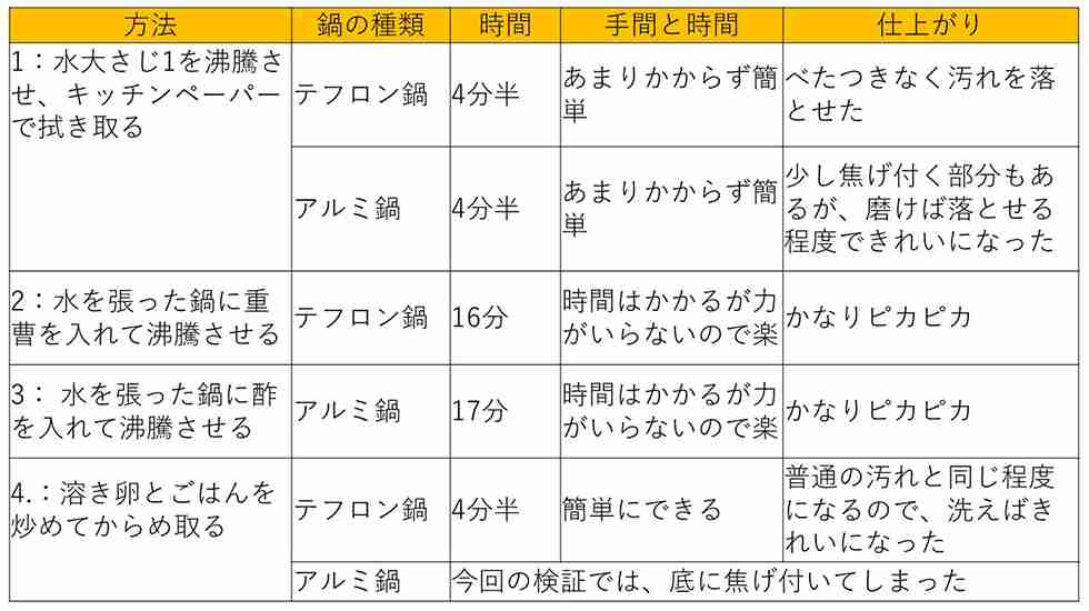 スポンジをダメにしない! カレーを作った鍋を洗う前のひと手間 きれいに落とせるのは?
