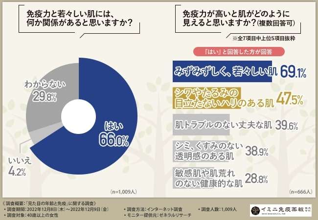 約6割強の女性が免疫力の低下で「老けて見える」と実感　「肌の衰え」判断基準は「ほうれい線」や「フェイスライン」