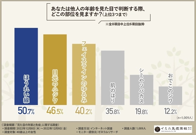 約6割強の女性が免疫力の低下で「老けて見える」と実感　「肌の衰え」判断基準は「ほうれい線」や「フェイスライン」