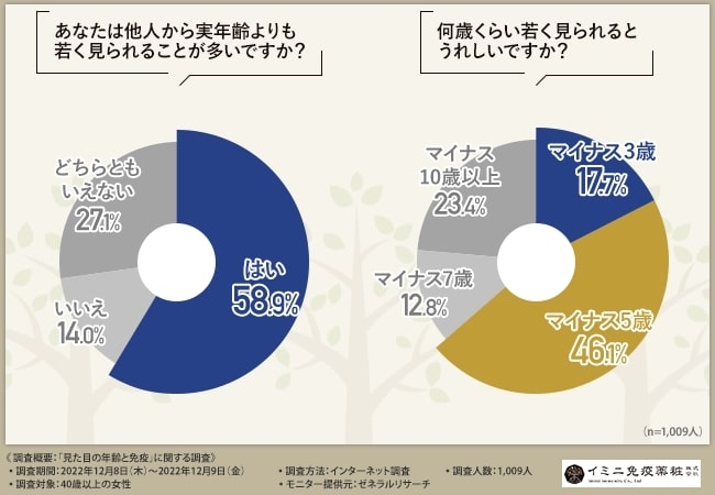 約6割強の女性が免疫力の低下で「老けて見える」と実感　「肌の衰え」判断基準は「ほうれい線」や「フェイスライン」
