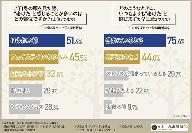 約6割強の女性が免疫力の低下で「老けて見える」と実感　「肌の衰え」判断基準は「ほうれい線」や「フェイスライン」