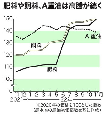肥料高騰止まらず　春肥値上がり影響　１１月農業物価指数 / 日本農業新聞