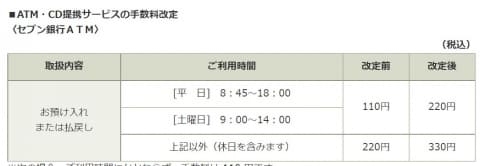 ゆうちょ銀、セブン銀行ATMの手数料が4月から220円に値上げ